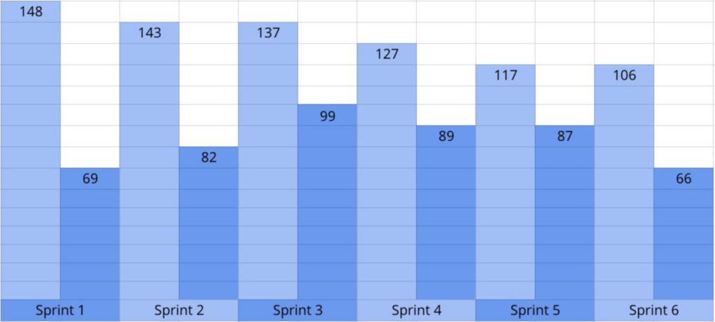 Histogram depicting the number of story points for each 1-week sprint