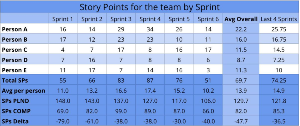 story points for the team by sprint