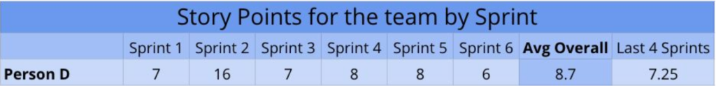 showing sprint stats for person D