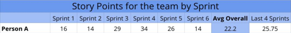 showing sprint stats for person A