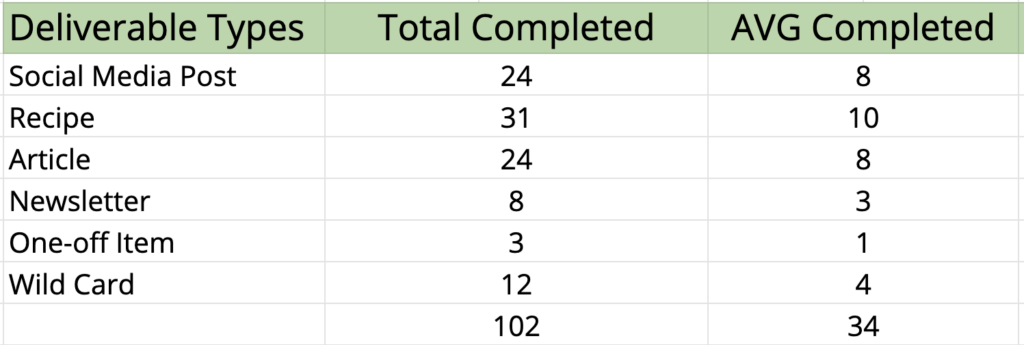 The table shows the results of the team's total and average deliverables by category