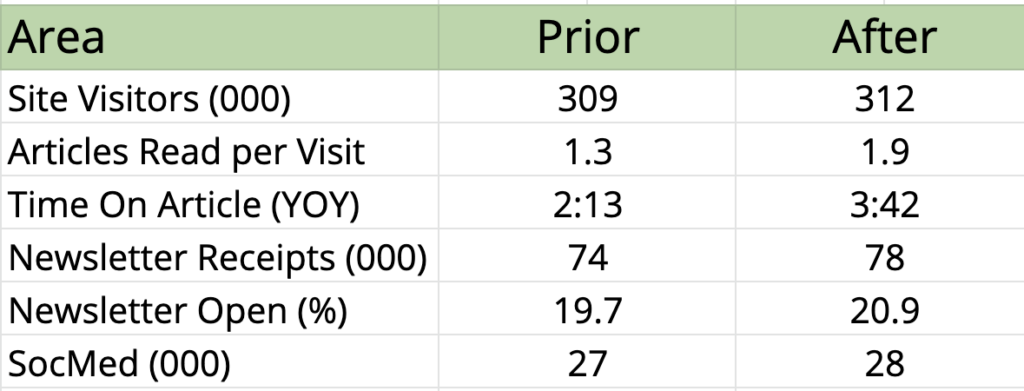 The table shows the before and after totals of the team's reach by category.