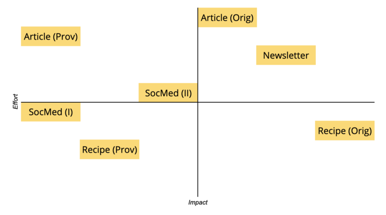 OC Analyze