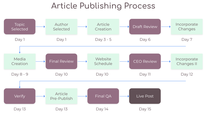 OC Flowchart for Workflow