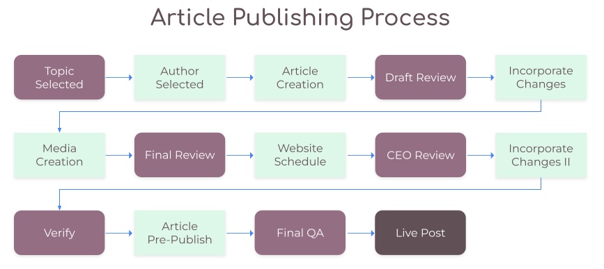 OC Workflow Flowchart